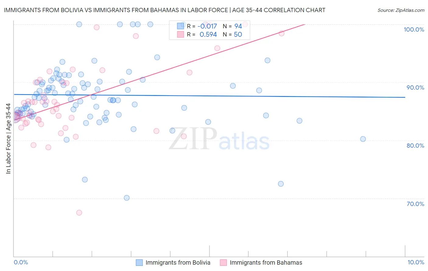 Immigrants from Bolivia vs Immigrants from Bahamas In Labor Force | Age 35-44