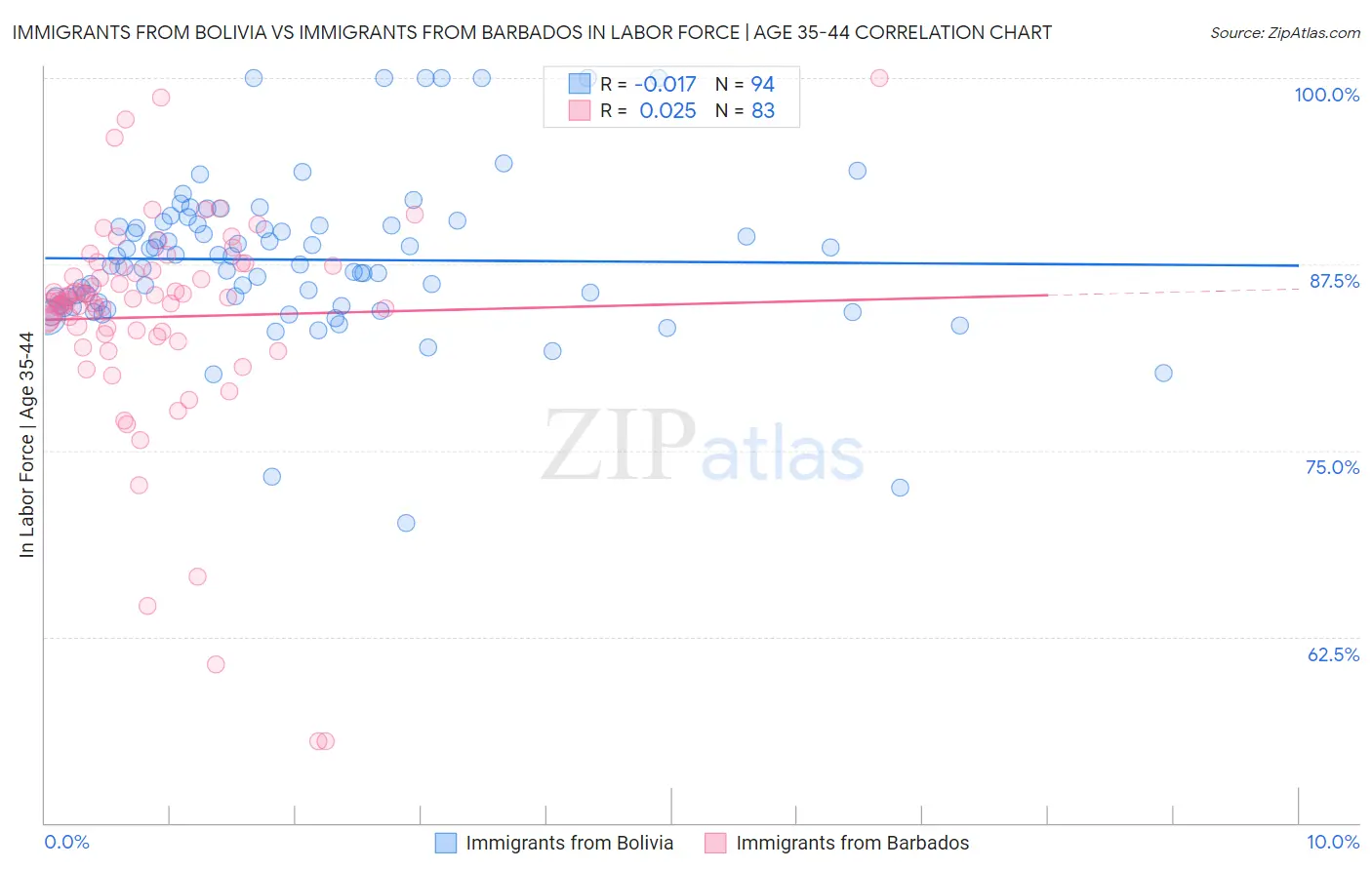 Immigrants from Bolivia vs Immigrants from Barbados In Labor Force | Age 35-44