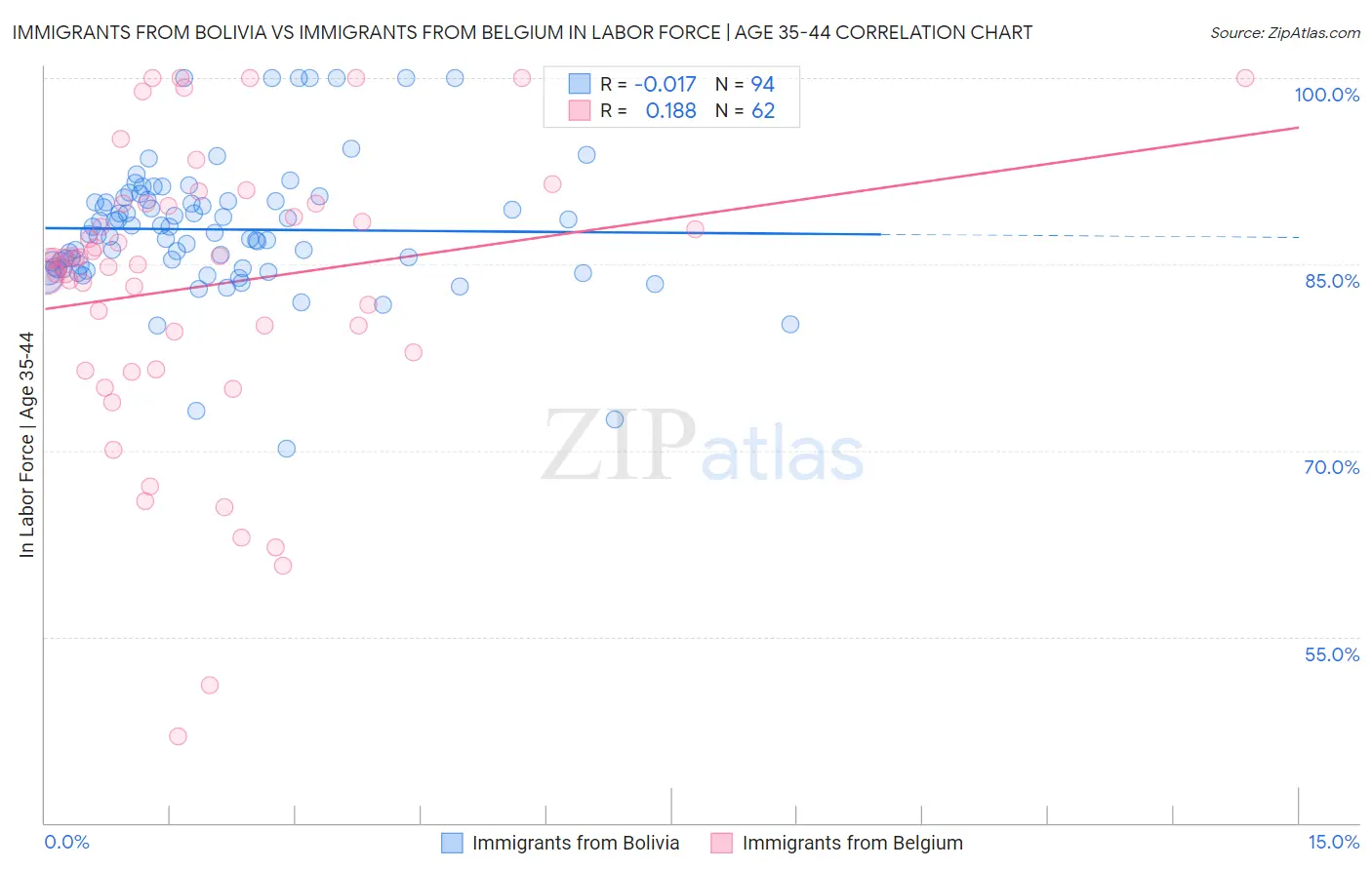 Immigrants from Bolivia vs Immigrants from Belgium In Labor Force | Age 35-44