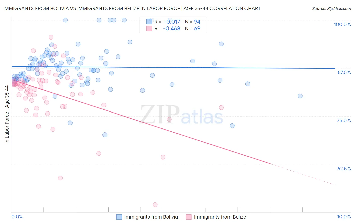 Immigrants from Bolivia vs Immigrants from Belize In Labor Force | Age 35-44