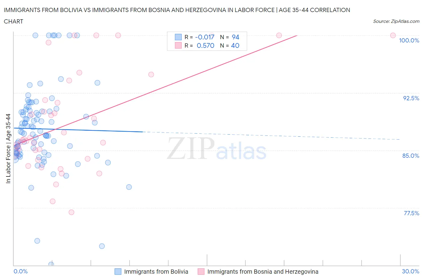 Immigrants from Bolivia vs Immigrants from Bosnia and Herzegovina In Labor Force | Age 35-44
