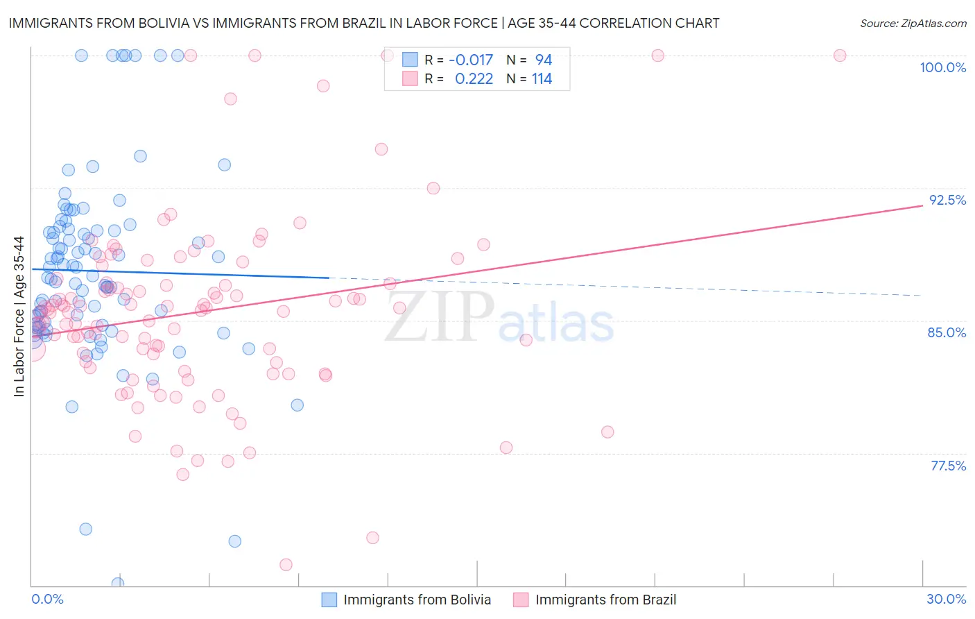 Immigrants from Bolivia vs Immigrants from Brazil In Labor Force | Age 35-44