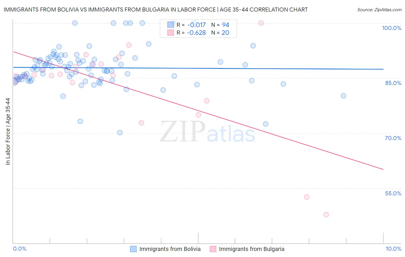 Immigrants from Bolivia vs Immigrants from Bulgaria In Labor Force | Age 35-44