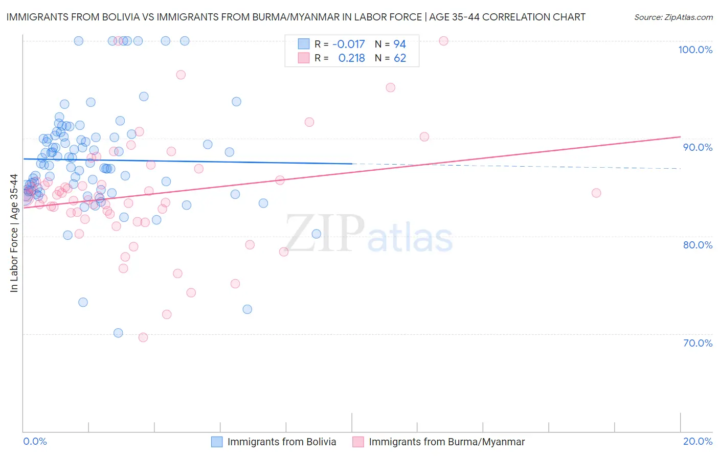 Immigrants from Bolivia vs Immigrants from Burma/Myanmar In Labor Force | Age 35-44