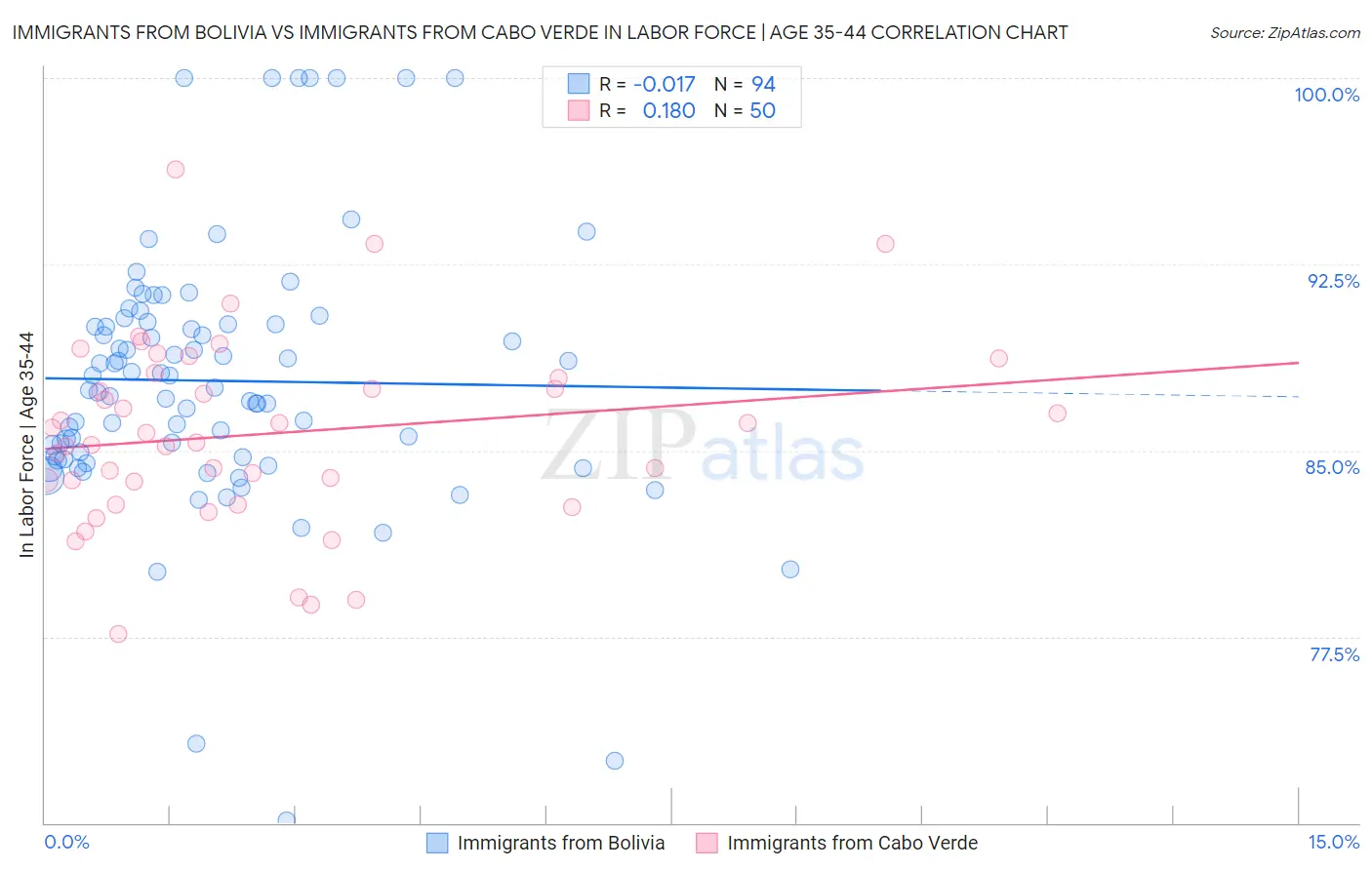 Immigrants from Bolivia vs Immigrants from Cabo Verde In Labor Force | Age 35-44