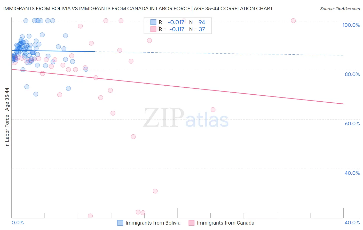 Immigrants from Bolivia vs Immigrants from Canada In Labor Force | Age 35-44