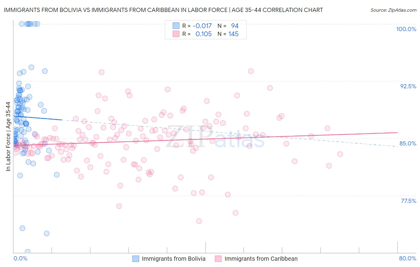 Immigrants from Bolivia vs Immigrants from Caribbean In Labor Force | Age 35-44