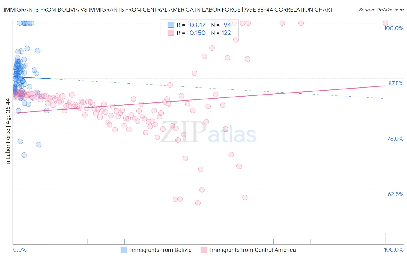 Immigrants from Bolivia vs Immigrants from Central America In Labor Force | Age 35-44
