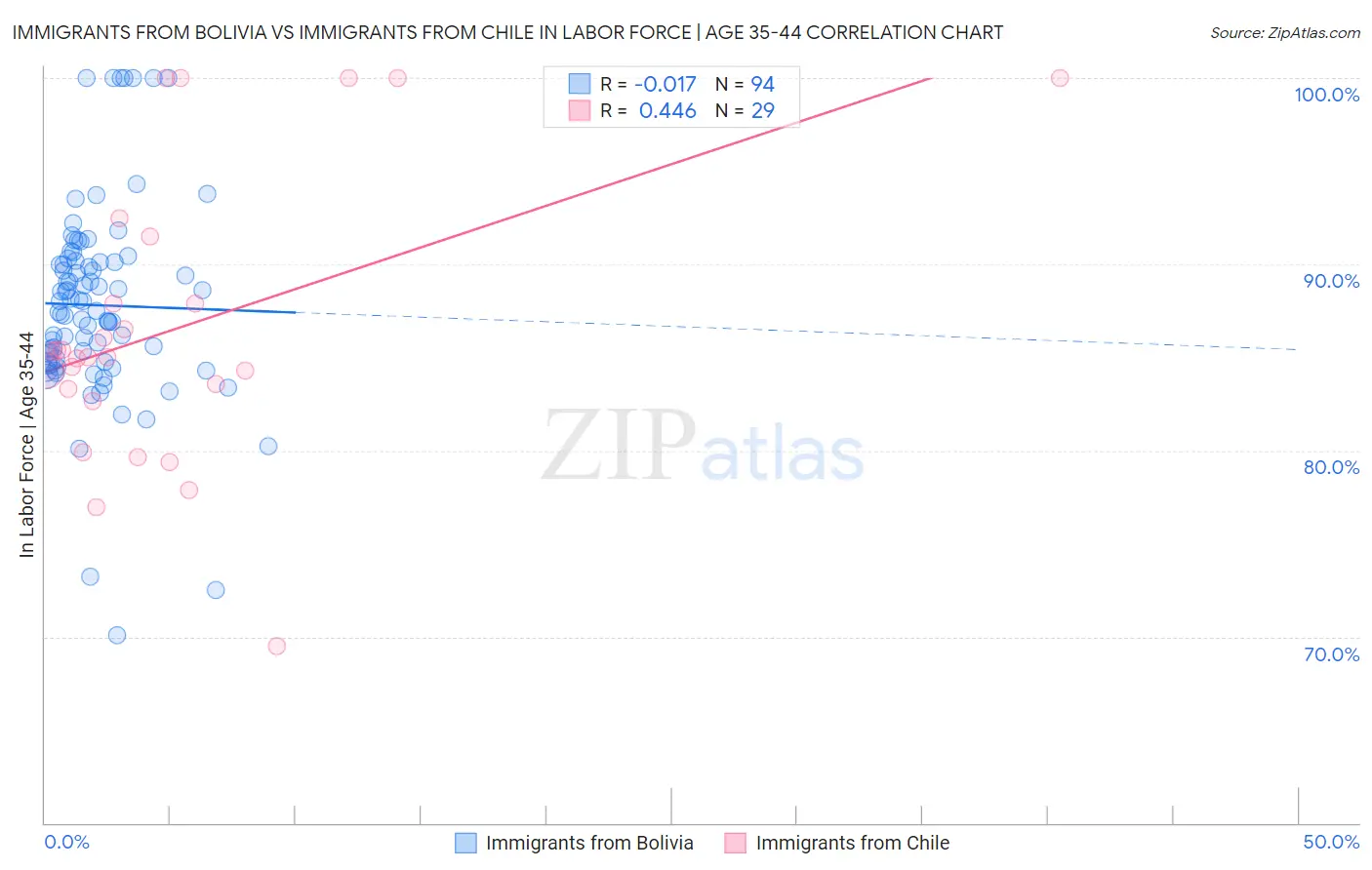 Immigrants from Bolivia vs Immigrants from Chile In Labor Force | Age 35-44