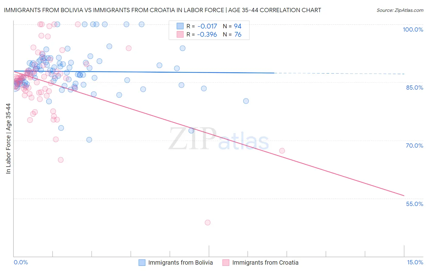 Immigrants from Bolivia vs Immigrants from Croatia In Labor Force | Age 35-44