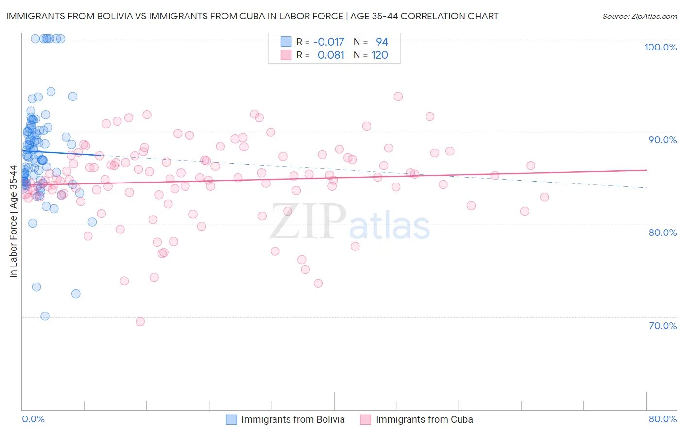 Immigrants from Bolivia vs Immigrants from Cuba In Labor Force | Age 35-44