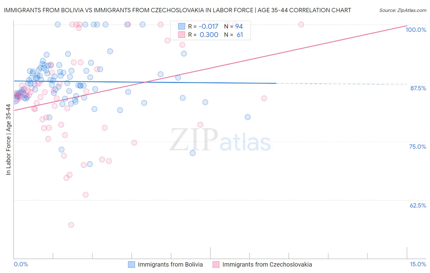 Immigrants from Bolivia vs Immigrants from Czechoslovakia In Labor Force | Age 35-44