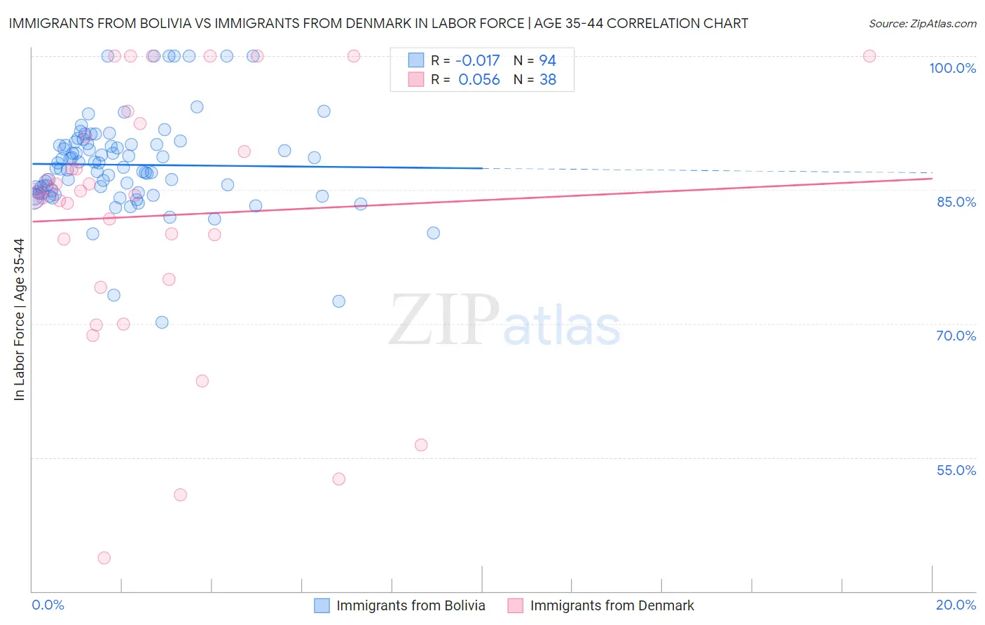 Immigrants from Bolivia vs Immigrants from Denmark In Labor Force | Age 35-44