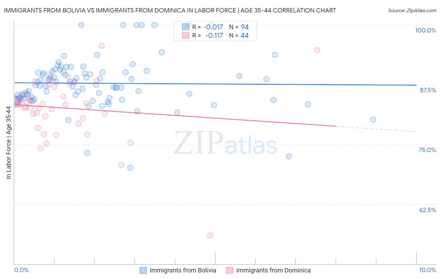 Immigrants from Bolivia vs Immigrants from Dominica In Labor Force | Age 35-44