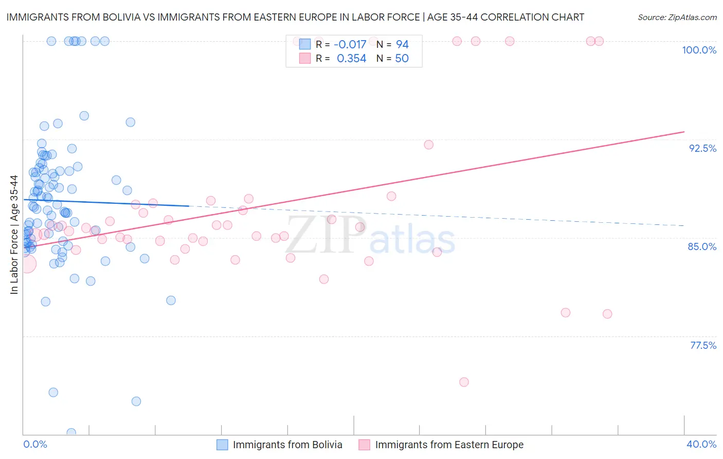 Immigrants from Bolivia vs Immigrants from Eastern Europe In Labor Force | Age 35-44