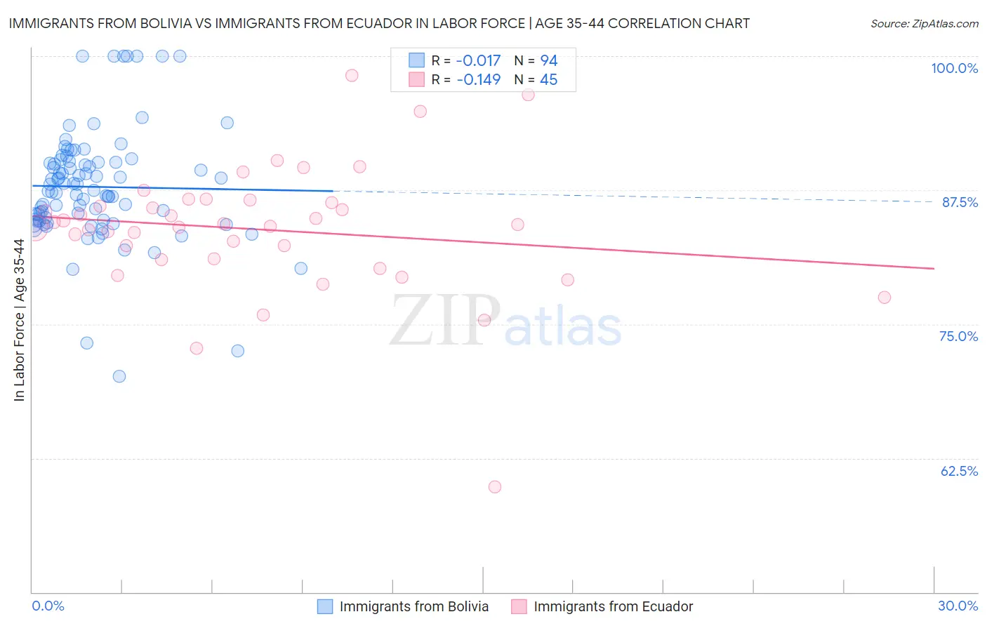 Immigrants from Bolivia vs Immigrants from Ecuador In Labor Force | Age 35-44