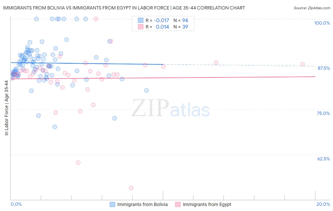 Immigrants from Bolivia vs Immigrants from Egypt In Labor Force | Age 35-44