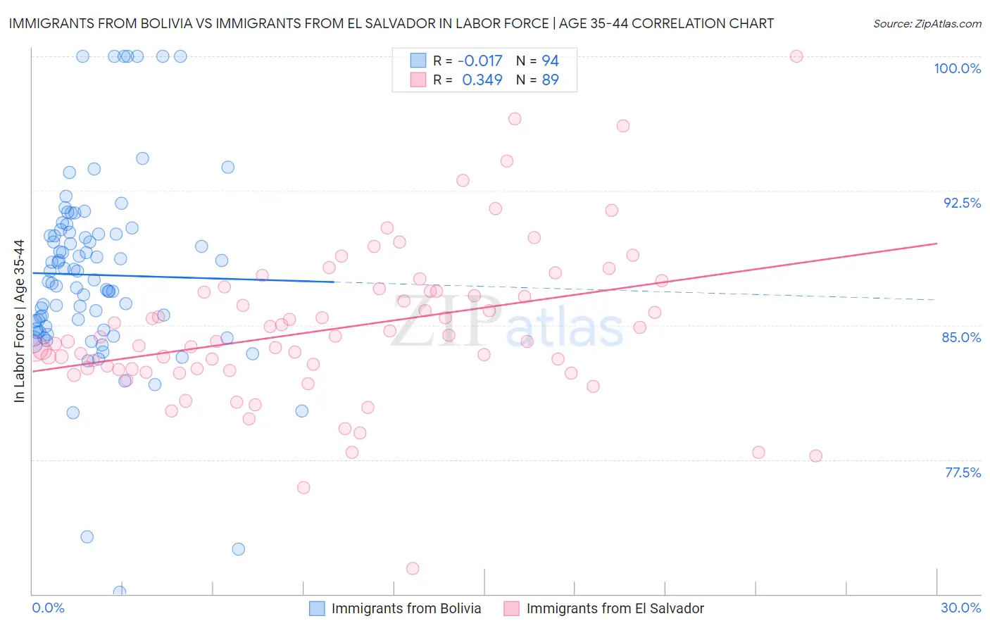 Immigrants from Bolivia vs Immigrants from El Salvador In Labor Force | Age 35-44