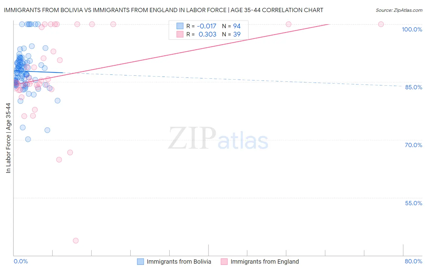 Immigrants from Bolivia vs Immigrants from England In Labor Force | Age 35-44