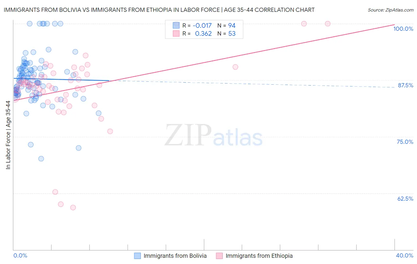 Immigrants from Bolivia vs Immigrants from Ethiopia In Labor Force | Age 35-44