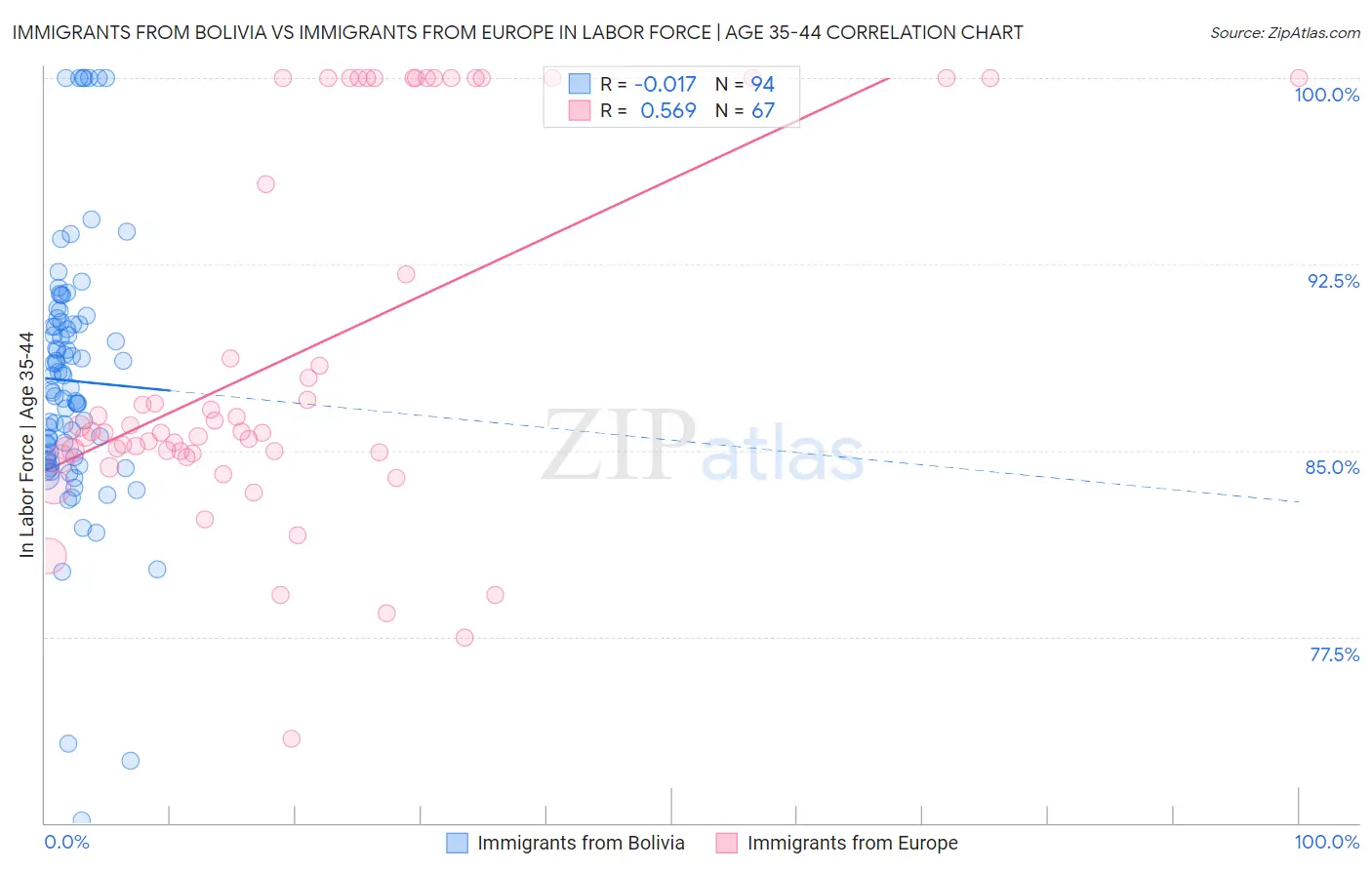 Immigrants from Bolivia vs Immigrants from Europe In Labor Force | Age 35-44