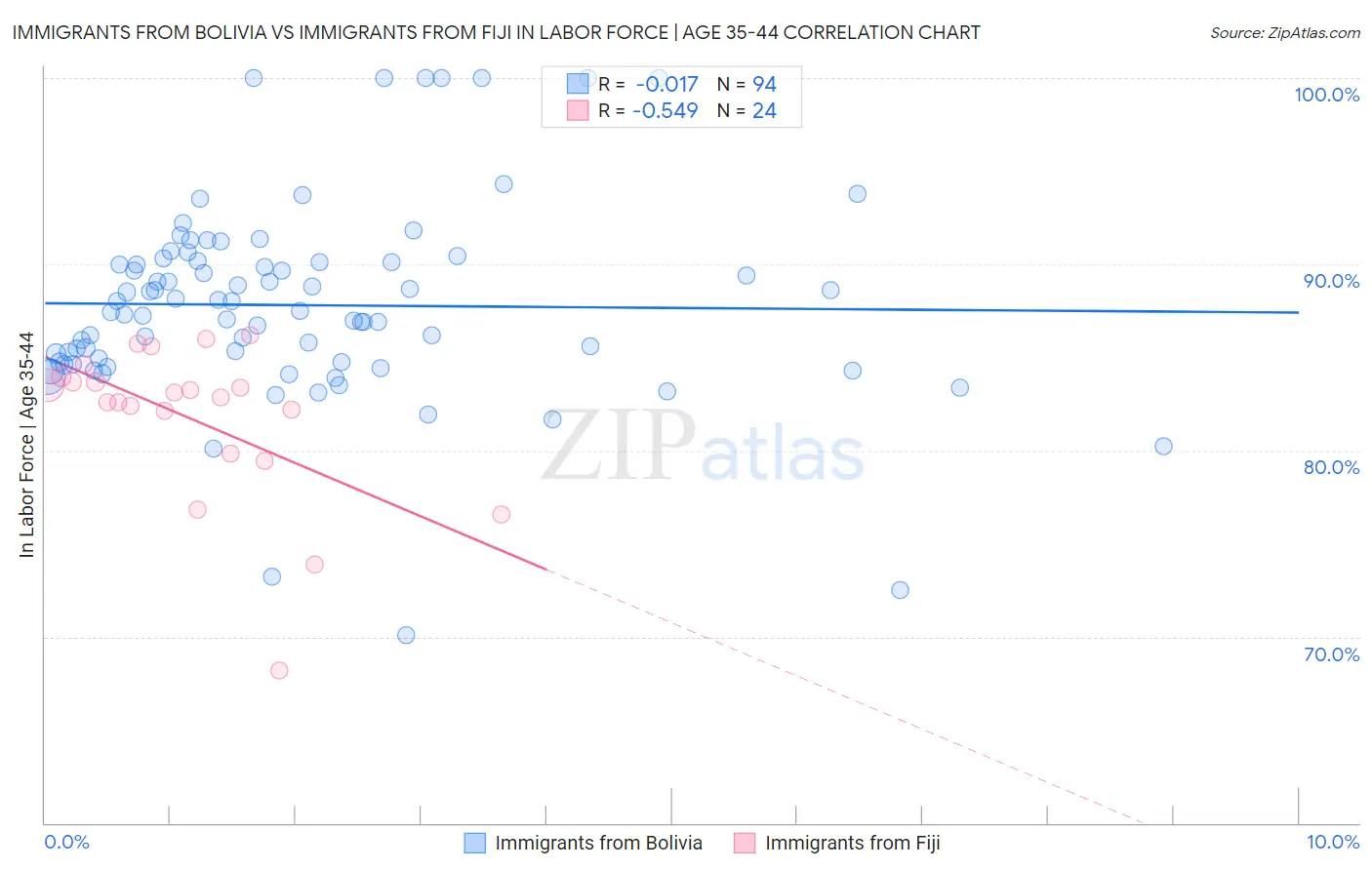 Immigrants from Bolivia vs Immigrants from Fiji In Labor Force | Age 35-44