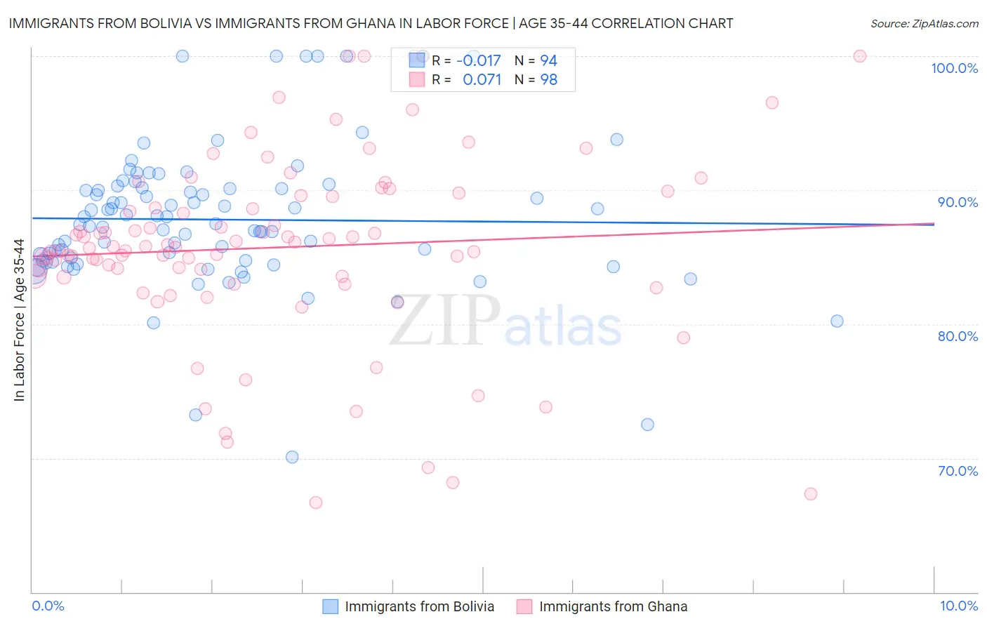 Immigrants from Bolivia vs Immigrants from Ghana In Labor Force | Age 35-44