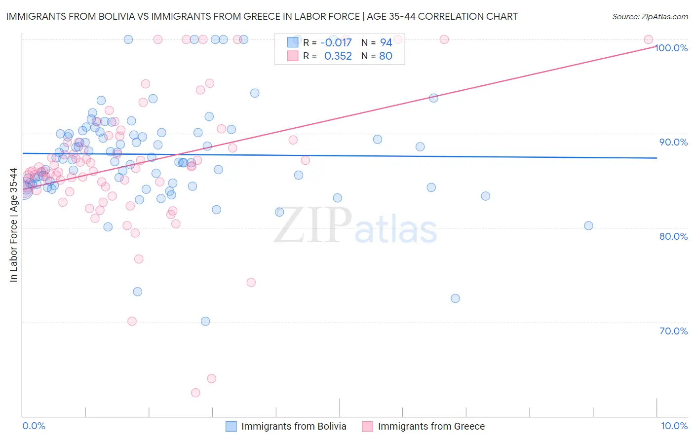 Immigrants from Bolivia vs Immigrants from Greece In Labor Force | Age 35-44