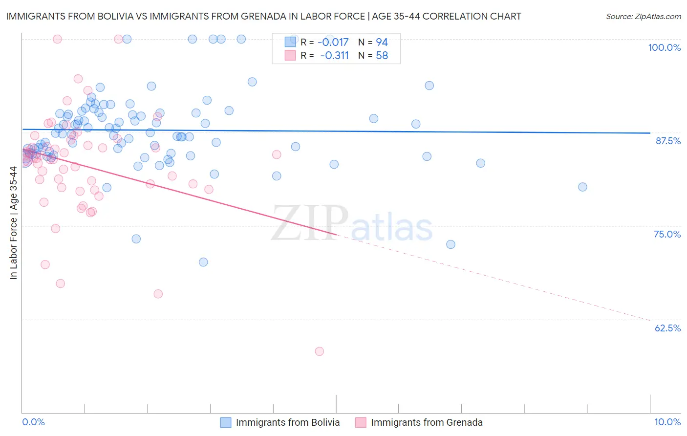 Immigrants from Bolivia vs Immigrants from Grenada In Labor Force | Age 35-44