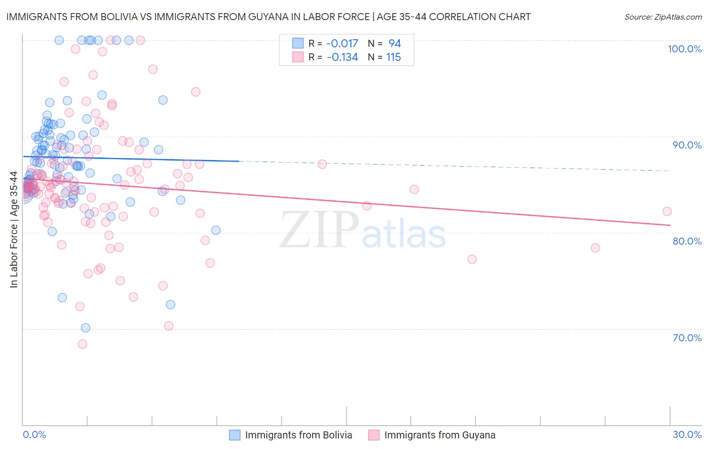 Immigrants from Bolivia vs Immigrants from Guyana In Labor Force | Age 35-44