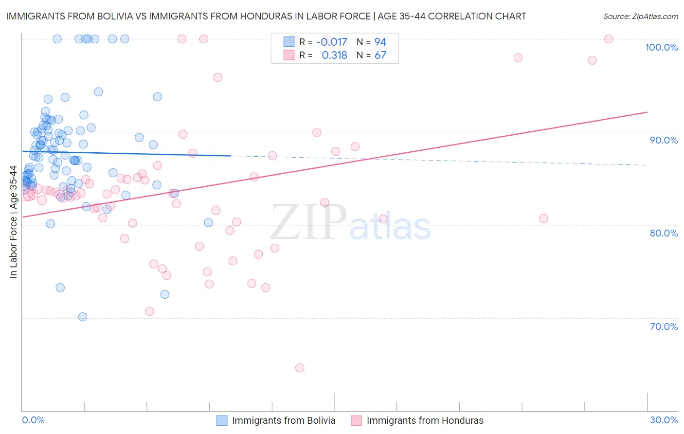 Immigrants from Bolivia vs Immigrants from Honduras In Labor Force | Age 35-44