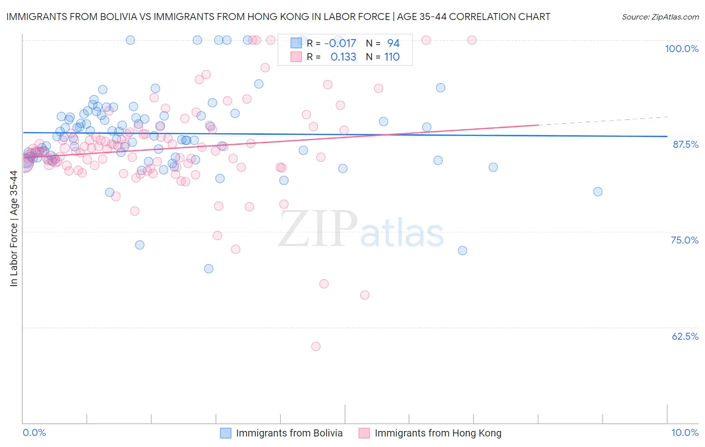 Immigrants from Bolivia vs Immigrants from Hong Kong In Labor Force | Age 35-44