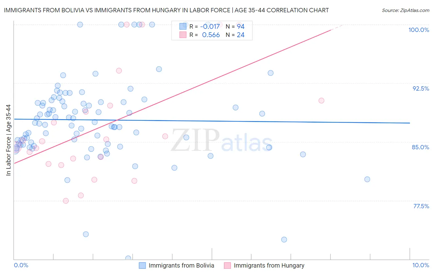 Immigrants from Bolivia vs Immigrants from Hungary In Labor Force | Age 35-44