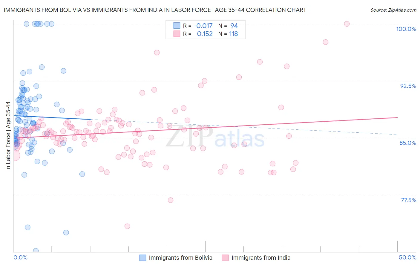 Immigrants from Bolivia vs Immigrants from India In Labor Force | Age 35-44