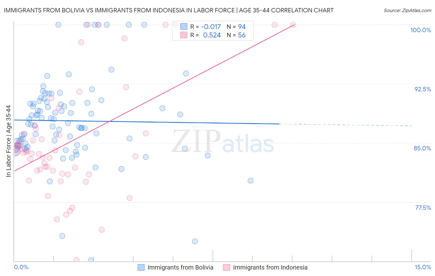 Immigrants from Bolivia vs Immigrants from Indonesia In Labor Force | Age 35-44