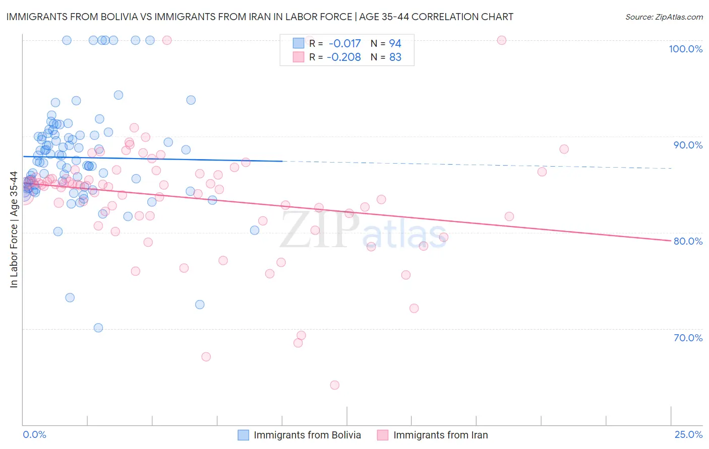 Immigrants from Bolivia vs Immigrants from Iran In Labor Force | Age 35-44