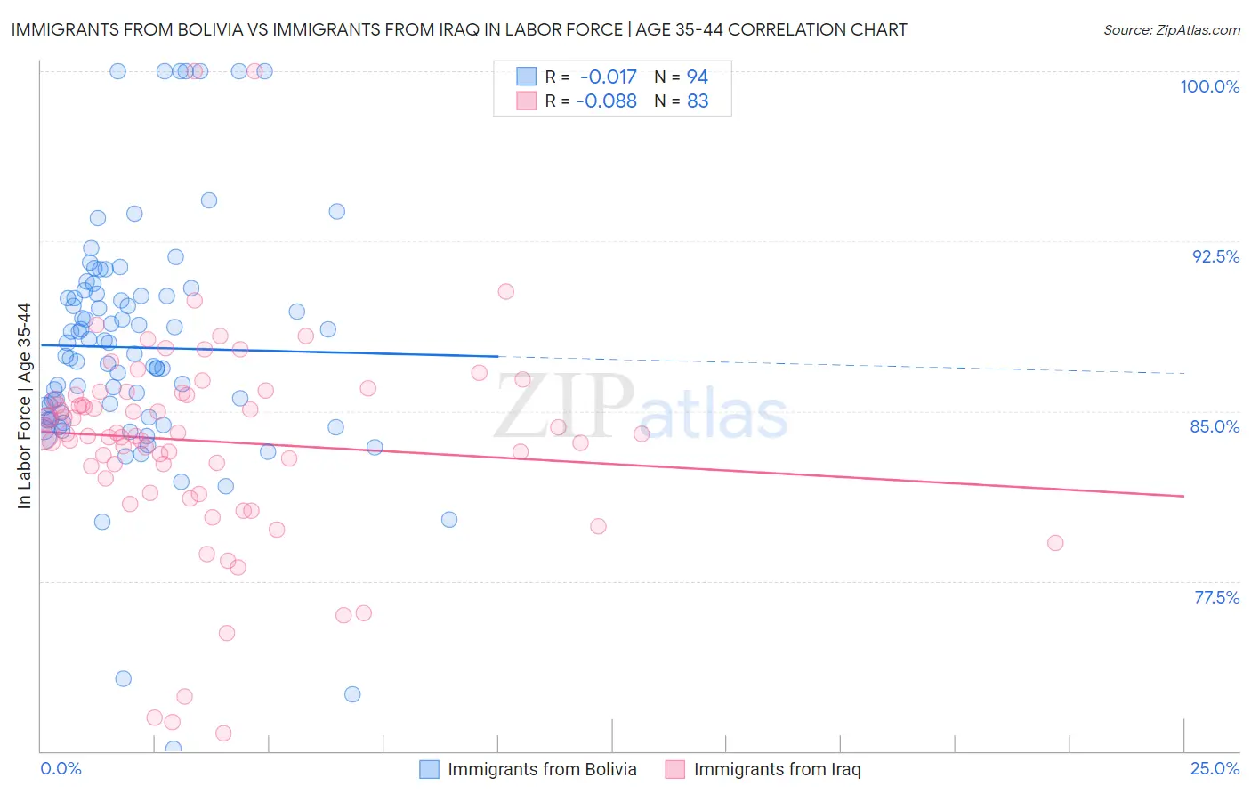 Immigrants from Bolivia vs Immigrants from Iraq In Labor Force | Age 35-44