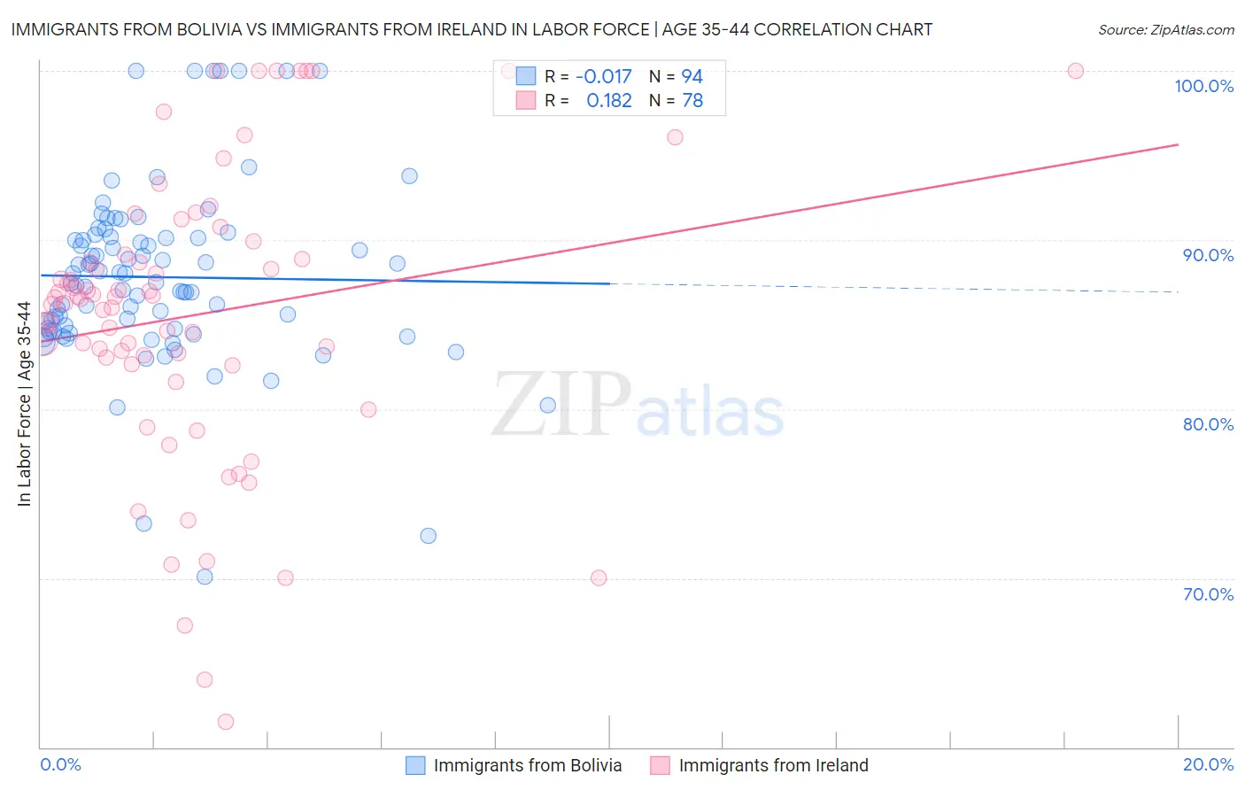 Immigrants from Bolivia vs Immigrants from Ireland In Labor Force | Age 35-44