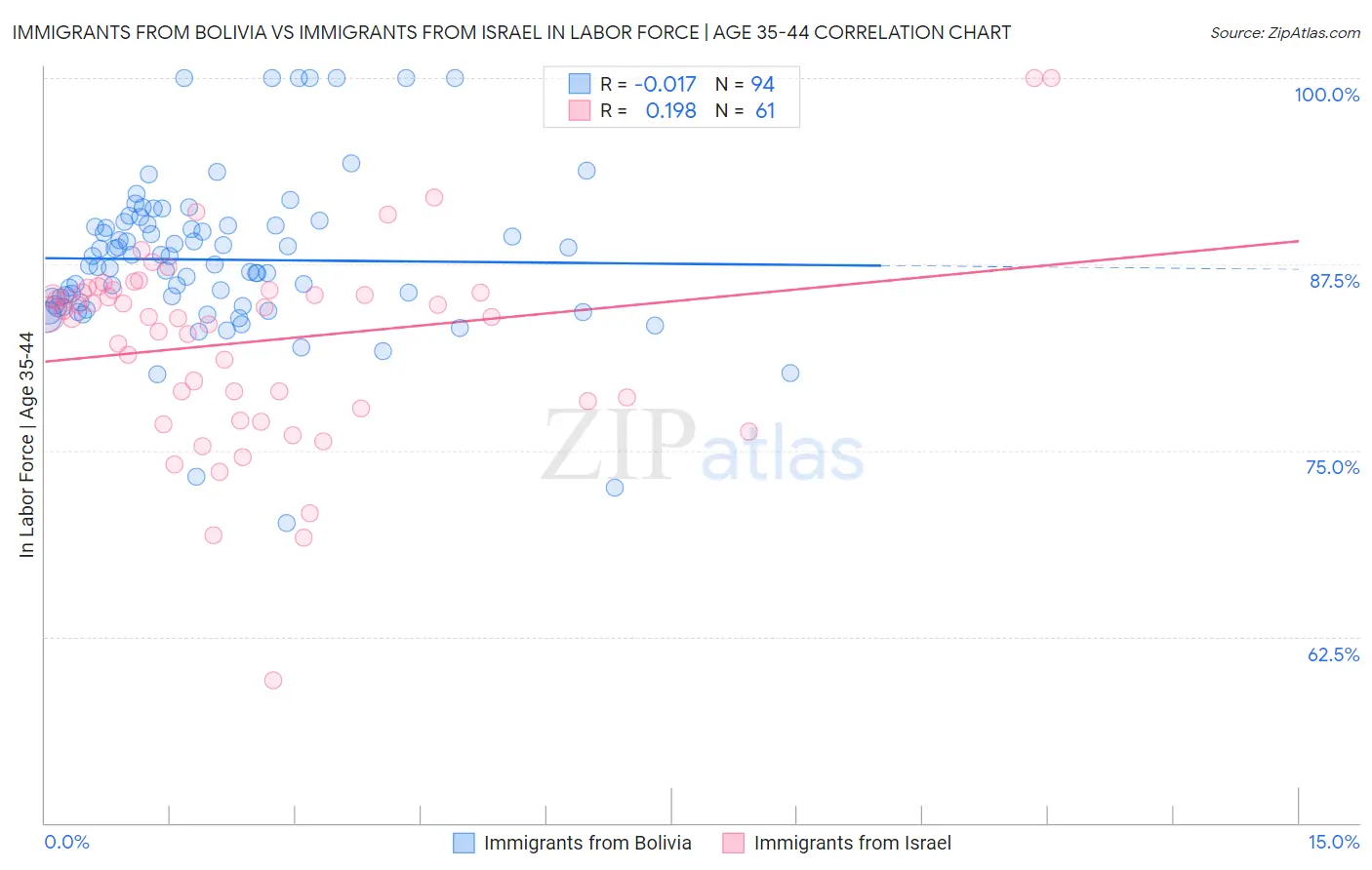 Immigrants from Bolivia vs Immigrants from Israel In Labor Force | Age 35-44