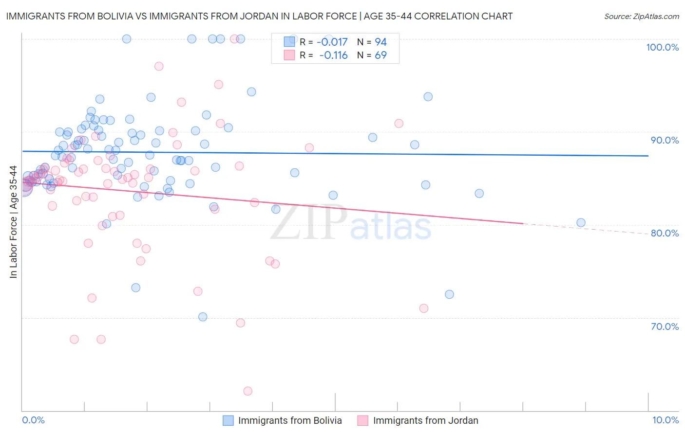 Immigrants from Bolivia vs Immigrants from Jordan In Labor Force | Age 35-44