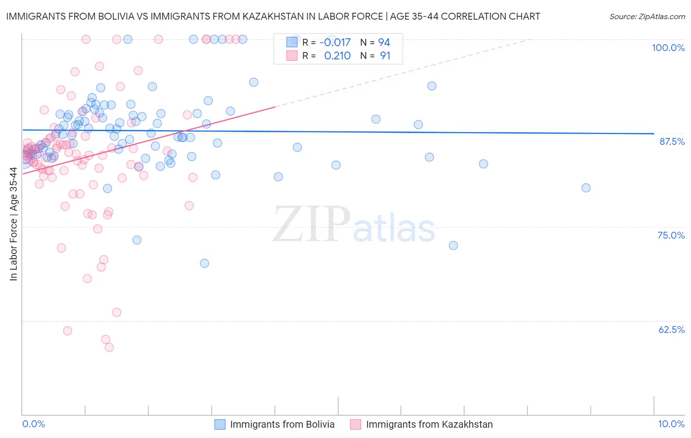 Immigrants from Bolivia vs Immigrants from Kazakhstan In Labor Force | Age 35-44