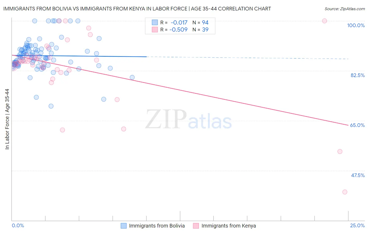 Immigrants from Bolivia vs Immigrants from Kenya In Labor Force | Age 35-44