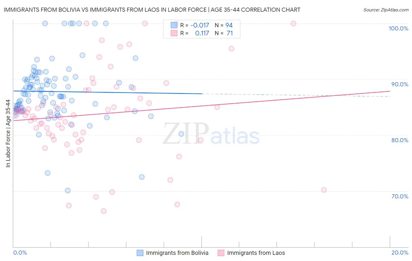 Immigrants from Bolivia vs Immigrants from Laos In Labor Force | Age 35-44