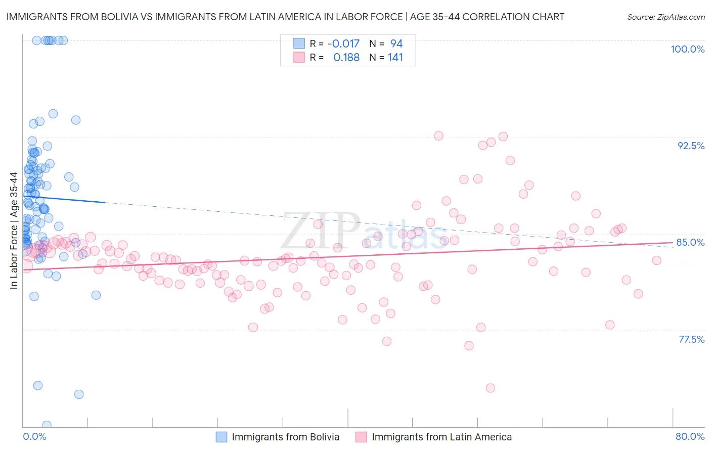 Immigrants from Bolivia vs Immigrants from Latin America In Labor Force | Age 35-44