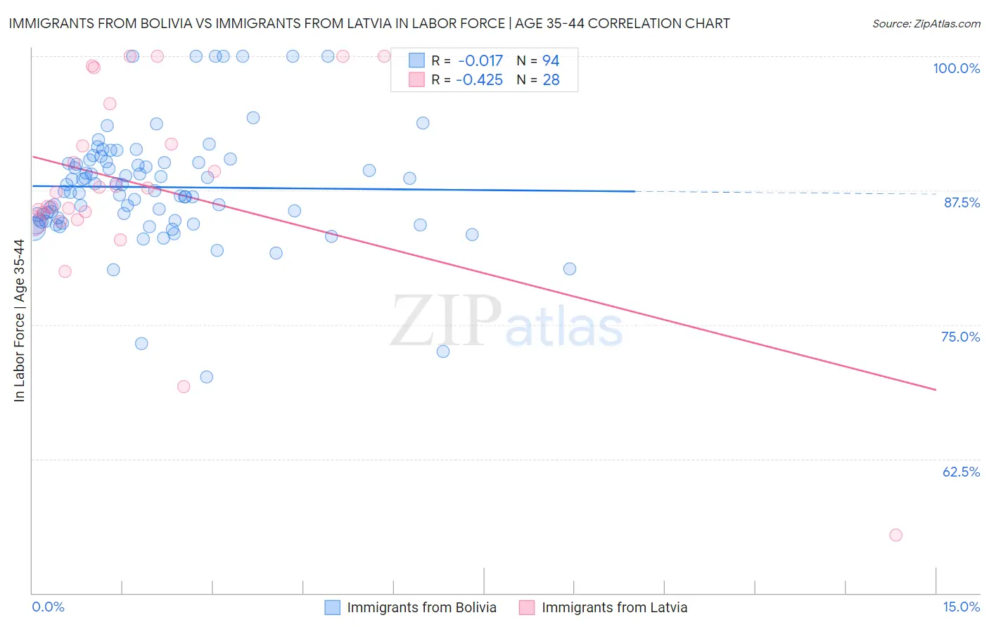 Immigrants from Bolivia vs Immigrants from Latvia In Labor Force | Age 35-44