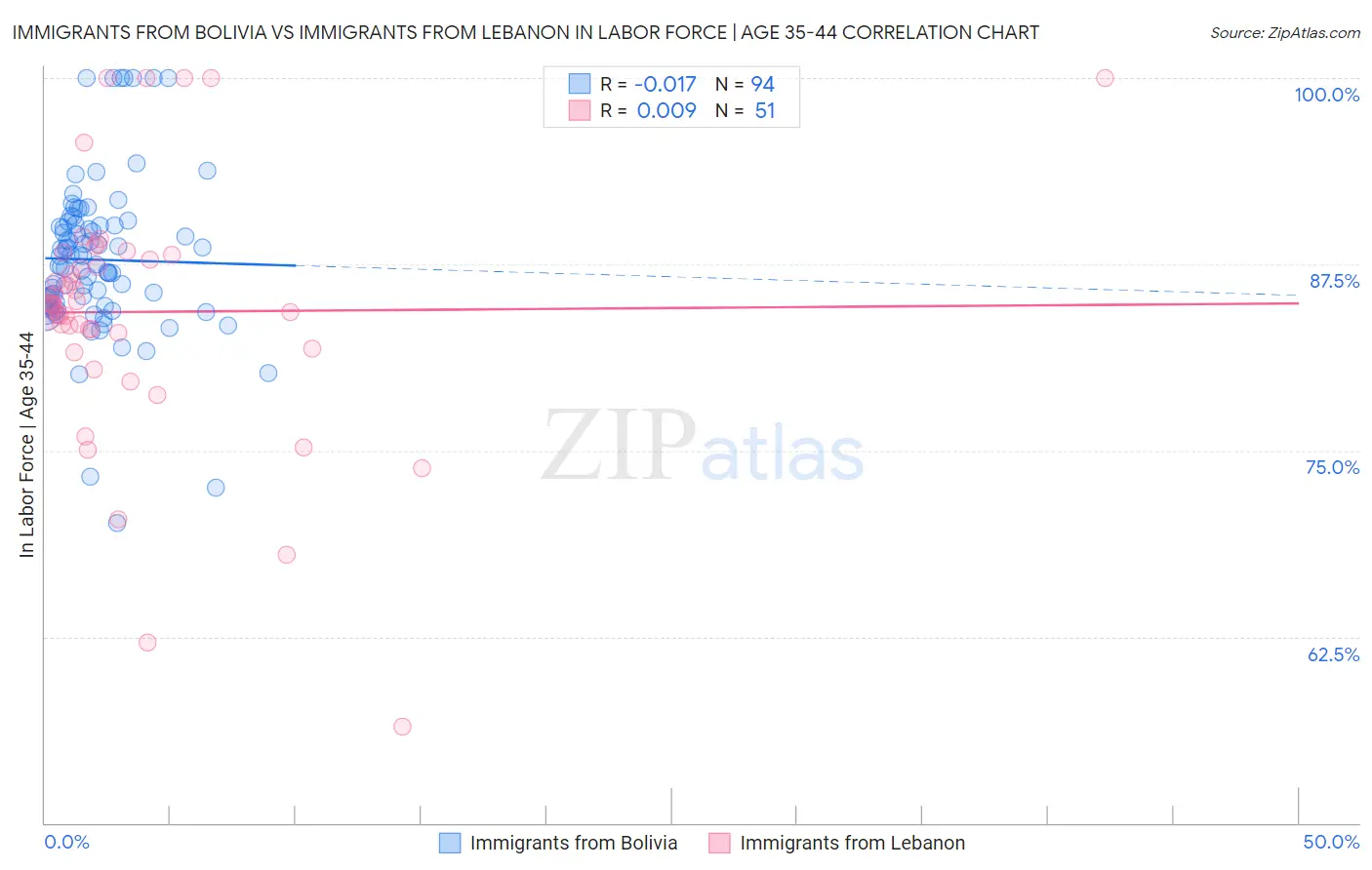 Immigrants from Bolivia vs Immigrants from Lebanon In Labor Force | Age 35-44