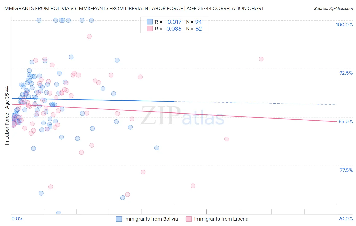 Immigrants from Bolivia vs Immigrants from Liberia In Labor Force | Age 35-44