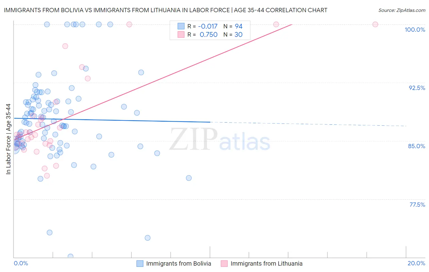 Immigrants from Bolivia vs Immigrants from Lithuania In Labor Force | Age 35-44
