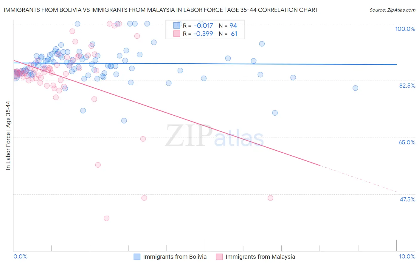 Immigrants from Bolivia vs Immigrants from Malaysia In Labor Force | Age 35-44