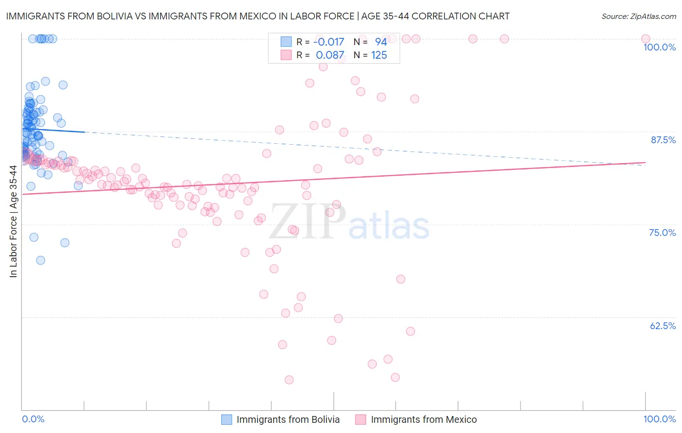 Immigrants from Bolivia vs Immigrants from Mexico In Labor Force | Age 35-44